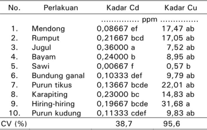 Tabel 5.  Kadar Cd dan Cu dalam akar tanaman  hiperakumulator setelah dua bulan  Table 5
