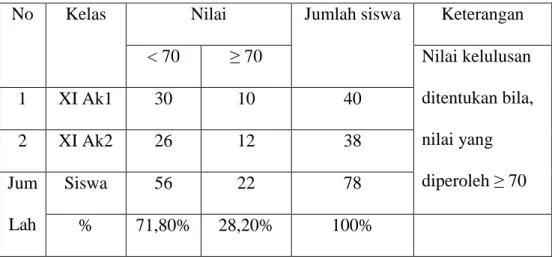 Tabel 1.  Hasil Ujian Semester Ganjil Mata Pelajaran Akuntansi kelas XI  Akuntansi SMK Mutiara Natar Lampung SelatanTahun Pelajaran  2011/2012 