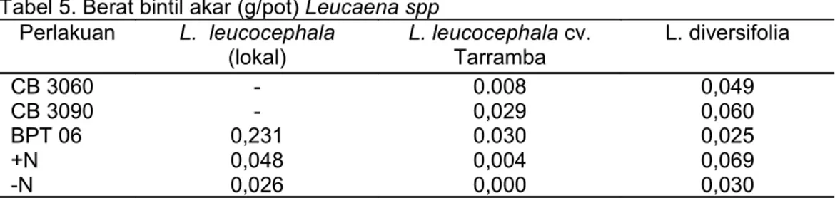 Tabel  6.  Rata-rata  produksi hijauan  segar 3  Leucaena  spp  (gram/pot)  dan  prosentase  kenaikan  bila  dibanding -N Perlakuan L