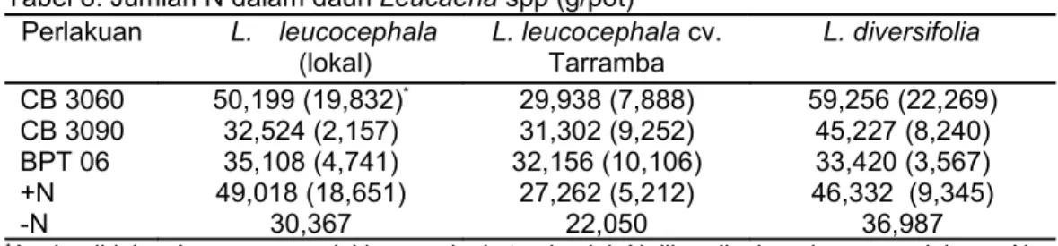 Tabel 8. Jumlah N dalam daun Leucaena spp (g/pot) Perlakuan L. leucocephala (lokal) L