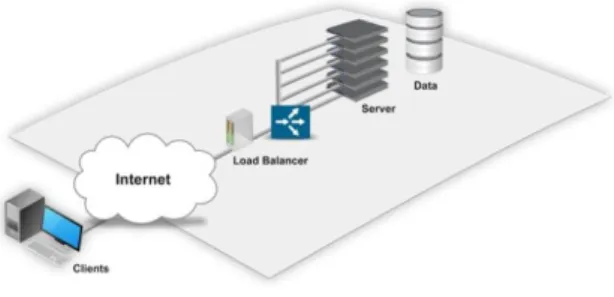 Gambar 6.  Arsitektur load balancer server