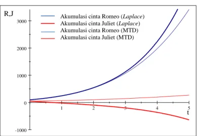 Gambar 1  Grafik penyelesaian Model Romeo-Juliet dengan metode transformasi  diferensial (MTD) dan transformasi Laplace 