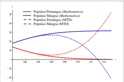 Gambar 2  Grafik penyelesaian Model Lotka-Volterra dengan metode transformasi   diferensial (MTD) dan metode numerik built-in Mathematica 