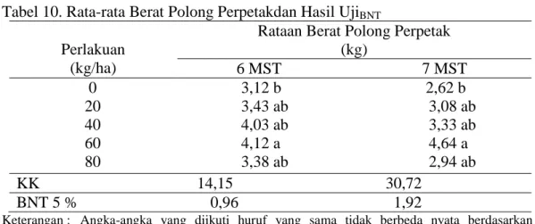 Tabel  9  diatas  menunjukkan  bahwa  pada  umur  6  MST  berat  polong  pertanaman  terberat  terdapat  pada  perlakuan  dengan  dosis  pupuk  Petrobio            60kg/hayang memiliki rataan 0,82 kg, dan berbeda nyata dengan perlakuan tanpa  pupuk  dengan