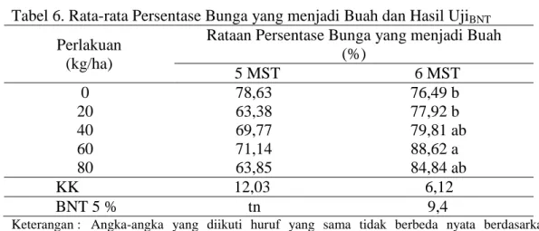 Tabel 6. Rata-rata Persentase Bunga yang menjadi Buah dan Hasil Uji BNT