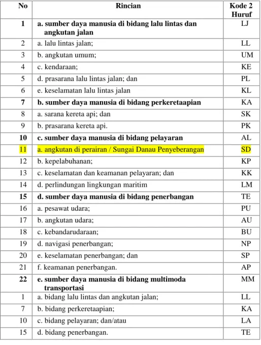 Tabel 1: Kode 2 huruf 22 Subsektor SDM Transportasi