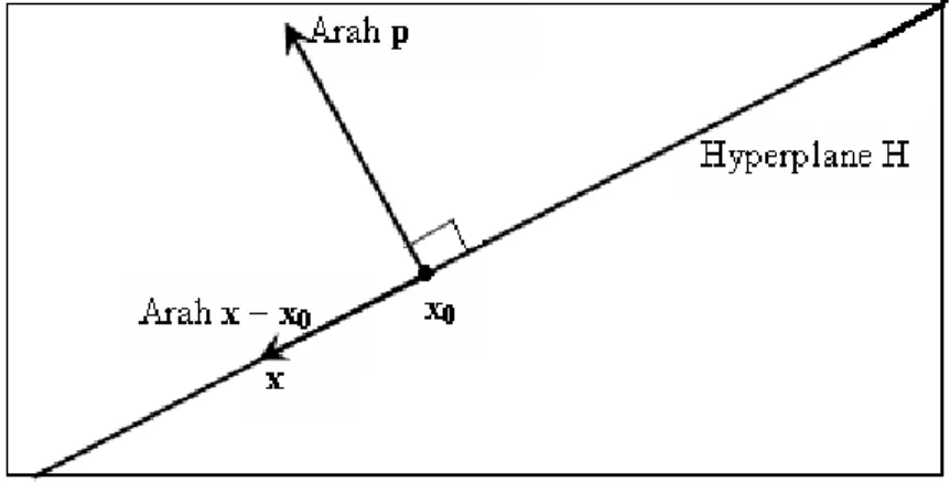 Gambar berikut adalah bidang banyak dan vektor normal p, dimana p ortogonal   terhadap x - x 0