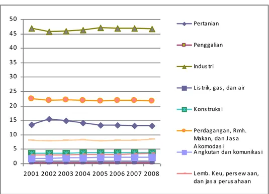 Gambar 4.1 Pola Kontribusi Sektoral PDRB Kabupaten Semarang Selama  Otonomi Daerah Tahun 2001-2008 