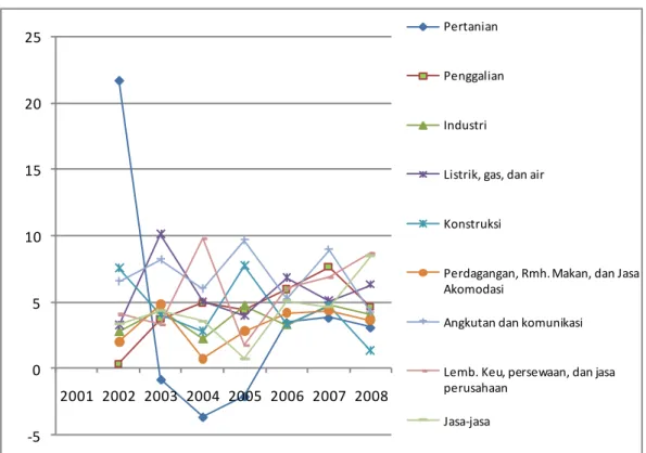Gambar 4.2 Pola Laju Pertumbuhan Sektoral PDRB Kabupaten Semarang  Selama Otonomi Daerah Tahun 2001-2008 