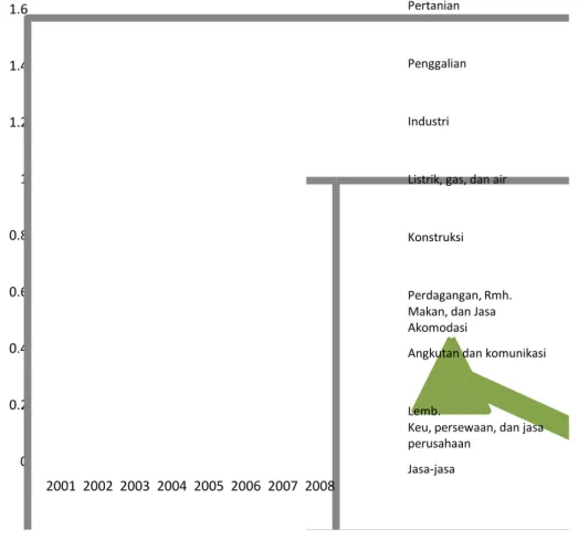 Gambar 4.3 Pola Analisis Location Quotient PDRB Kabupaten Semarang  Selama Otonomi Daerah Tahun 2001-2008 