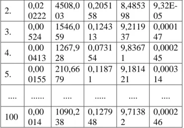 Tabel 6. Hasil canberra distance  No.  Distance 