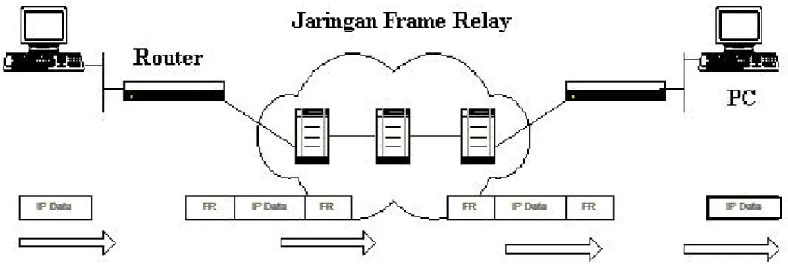 Gambar Pengiriman Paket Data Pada Frame Relay