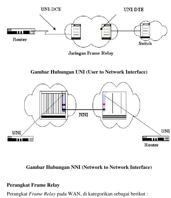 Gambar Hubungan UNI (User to Network Interface)
