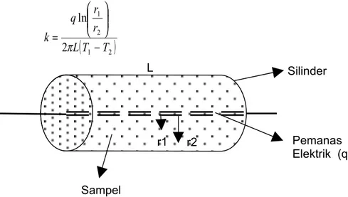 Gambar 28. Pengukuran konduktivitas panas dengan metode steady                      state longitudinal heat flow method- guarded hot plate    