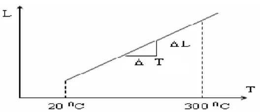 Gambar 2.8. Plot hubungan panjang logam (L) terhadap suhu (T)   (Meiners, 1986) 