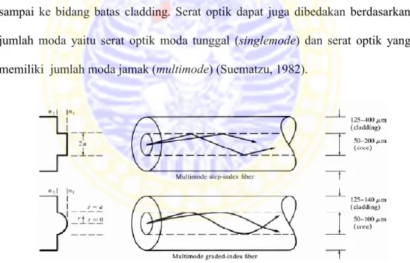 Gambar 2.2.  Struktur serat optik  multimode,  step-index,  graded-index serta  profil indeks biasnya (Keiser, 1991)