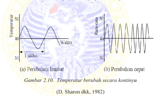 Gambar 2.10.  Temperatur berubah secara kontinyu   (D. Sharon dkk, 1982) 