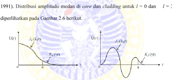 Gambar 2.5.  Distribusi amplitudo medan di core dan cladding untuk   orde 0 dan 1   (Saleh, 1991) 