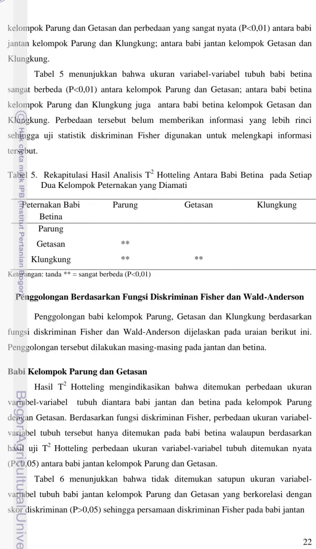 Tabel  5  menunjukkan  bahwa  ukuran  variabel-variabel  tubuh  babi  betina  sangat  berbeda  (P&lt;0,01)  antara  kelompok  Parung  dan  Getasan;  antara  babi  betina  kelompok  Parung  dan  Klungkung  juga    antara  babi  betina  kelompok  Getasan  da