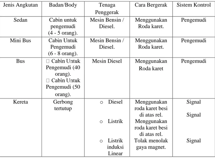 Tabel 2.1 Jenis Moda Transportasi Darat  Jenis Angkutan  Badan/Body  Tenaga 