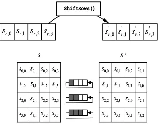 Gambar 3 Transformasi ShiftRows (Yuniat, Indriyanta, & Rachmat, 2009) 