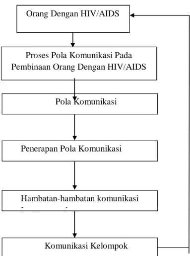 Gambar 2.1.Proses Pola Komunikasi Pada Pembinaan Orang   Dengan HIV/AIDS 