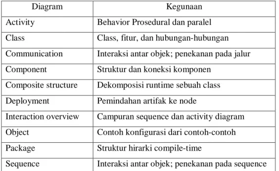 Tabel 2.1. Jenis Diagram Resmi UML [4]. 