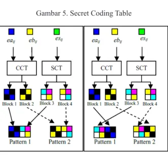 Gambar 5. Secret Coding Table