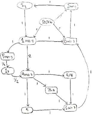 Gambar 1 Contoh progresi akor yang direpresantasikan dengan  graf 
