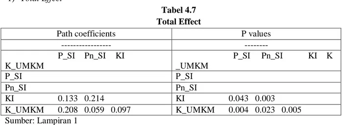 Tabel 4.7  Total Effect 