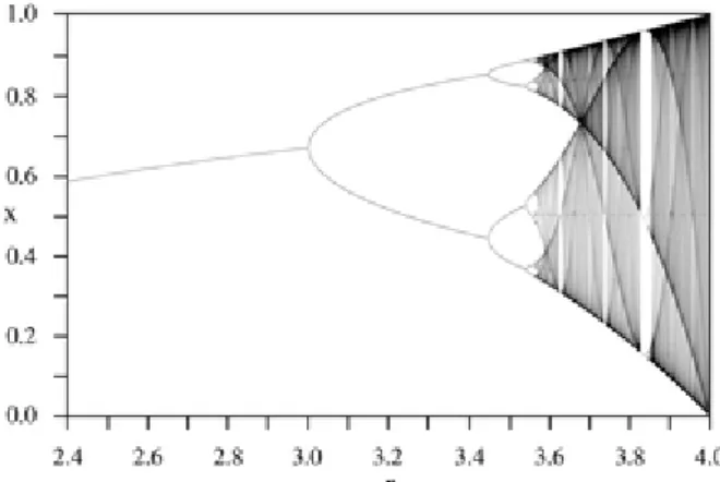 Gambar 1Contoh Diagram Bifurkasi sebuah persamaan  chaos, darimana PRNG membangkitkan bilangan acak 