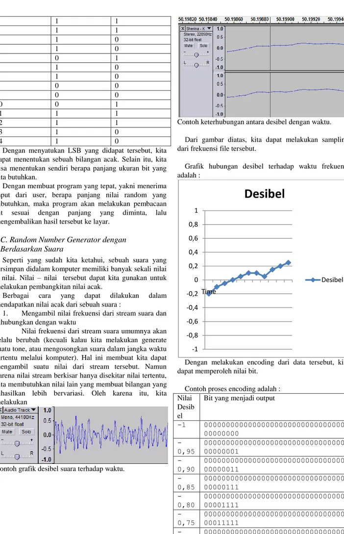 Grafik  hubungan  desibel  terhadap  waktu  frekuensi  adalah : 