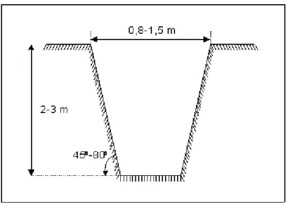 Gambar 2.3. Penampang parit uji secara vertical