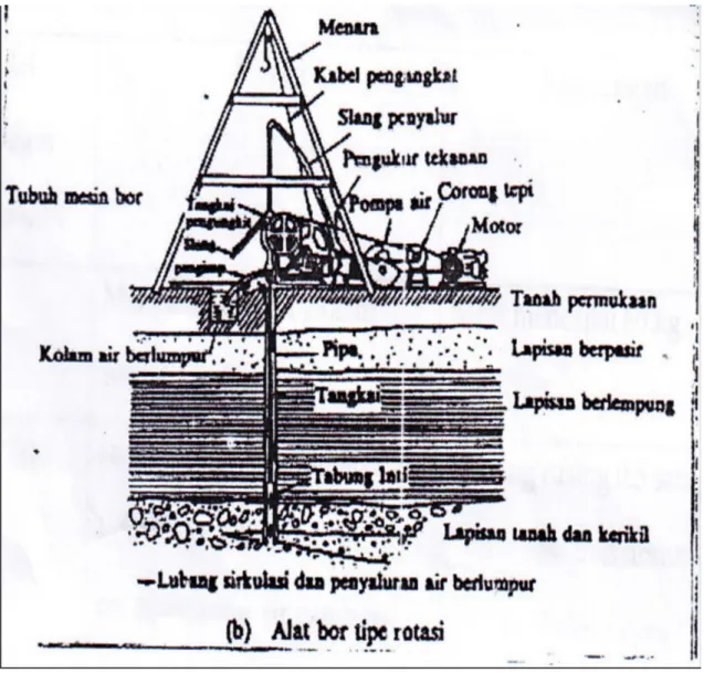 Gambar 4.1. Skema Peralatan Pemboran Inti (Sosrodarsono dan Nakazawa,1981 dalam Indriyanto, 2004)