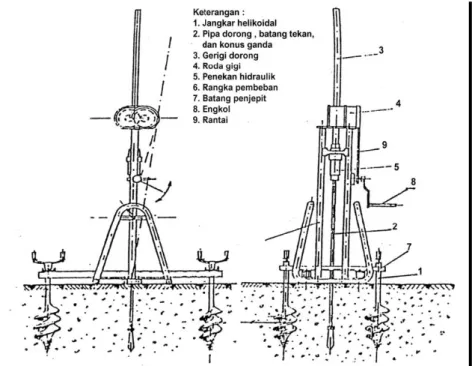 Gambar 5.1.  Rangkaian alat penetrasi konus/sondir Belanda (Wesley, 1977)