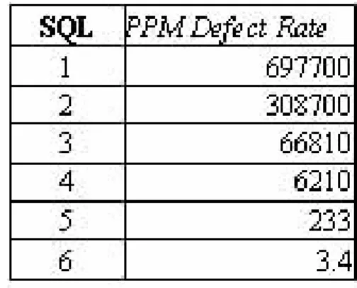 Tabel 2.4. Hubungan SQL dan PPM defect rate  