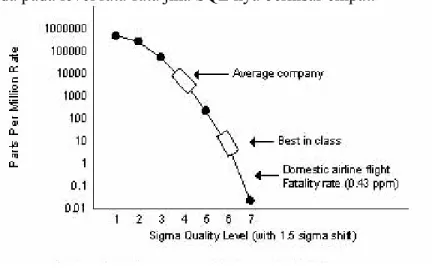 Grafik 2.1 Hubungan SQL dengan PPM Defect rate 