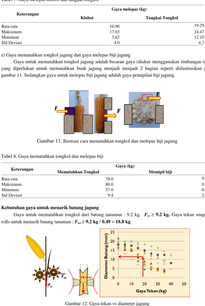 Tabel 7. Gaya melepas klobot dan tangkai tongkol