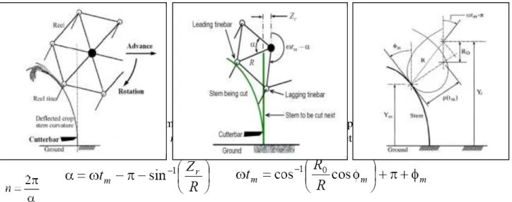 Gambar 3. Proses kerja reel dalam mengarahkan batang padi ke bagian pemotong (Oduori, et al., 2012)  Rumus untuk merancang komponen reel  adalah sebagai berikut (Oduori, et al., 2012): 