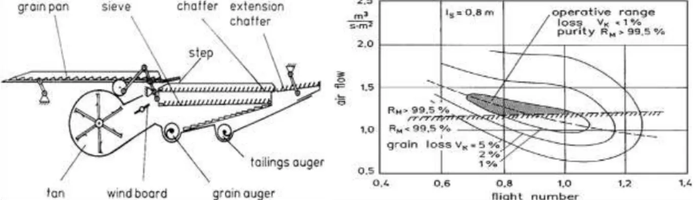 Gambar 8. Hubungan antara parameter pneumatic dan mekanik dari blower  6. Unit pembawa gabah (grain conveying unit) 