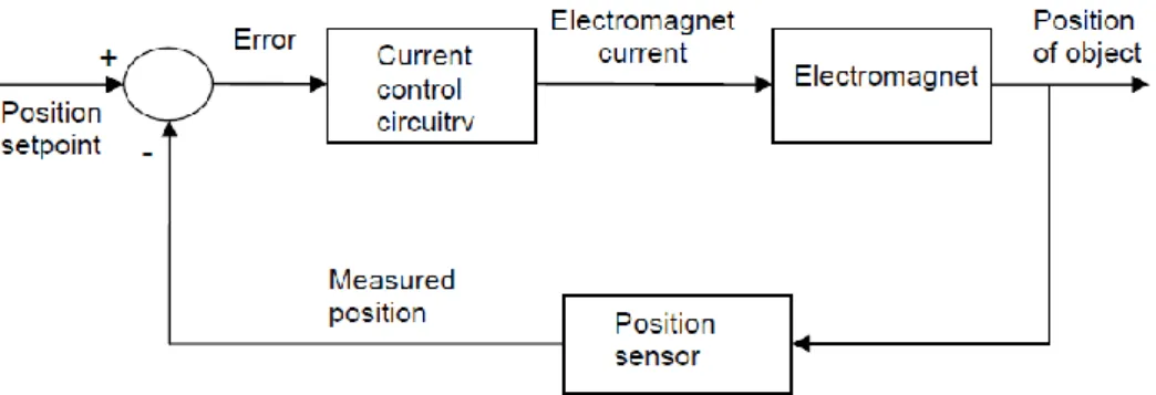 Gambar 3.1 Sistem Kontrol Dasar Umpan Balik Suspensi Magnetik[11]. 