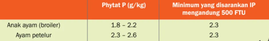 Tabel 3.  Level ikatan p-phytat (g/kg) dalam pakan unggas komersial (Belanda) dan  korespondensi kandungan minimum menurut pemerintah Eropa
