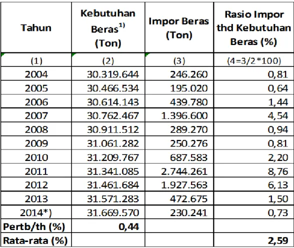 Tabel 1. Data Perkembangan Import Beras Indonesia Tahun 2004 s.d 2014 