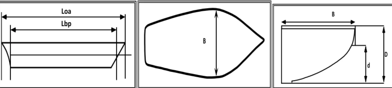 Gambar 1. (A) Panjang kapal, (B) Lebar kapal, dan (C) Dalam kapal 