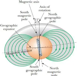 Gambar 2.8 Medan magnet pada bumi  2.3.2.  Gaya Magnet 