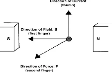 Gambar 2.10 Arah gaya magnet berdasarkan aturan tangan kanan  d.  Garis Gaya Magnet 