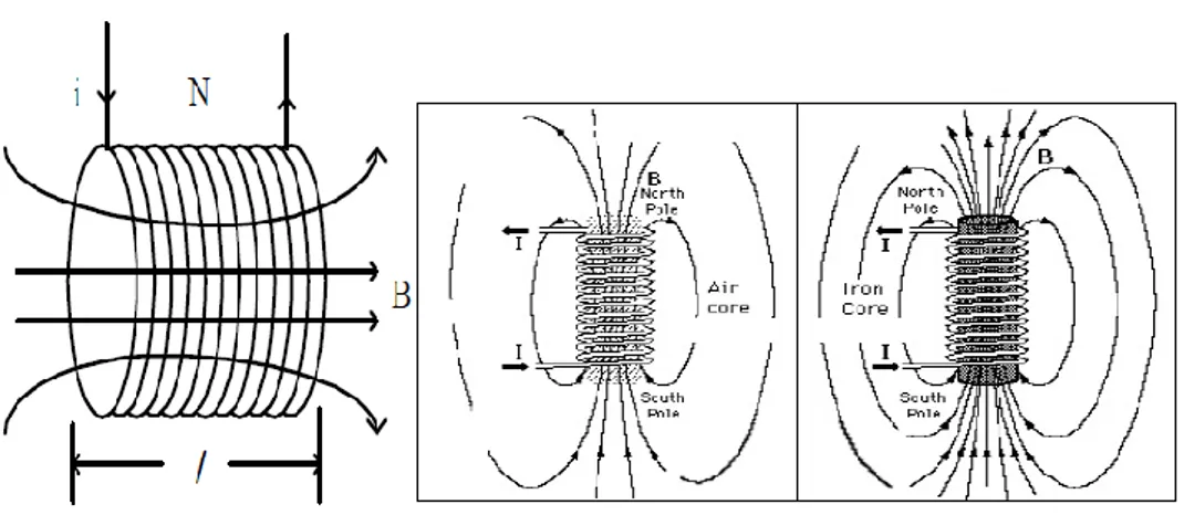 Gambar  2.11  Gambar  Elektromagnet  dan  Ilustrasi  Garis  Gaya  Magnet  (a). 