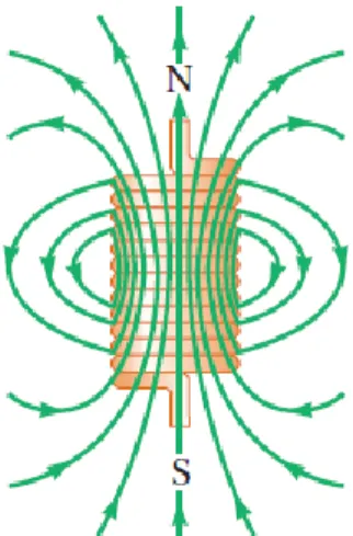 Gambar 2.18 elektromagnet/solenoid [3] . 