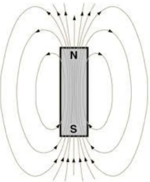 Gambar 2.6  Medan magnet pada magnet batang  c.  Medan magnet pada solenoid 