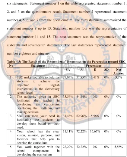 Table 4.3: The Result of the Respondents’ Responses on the Perception toward SBC 